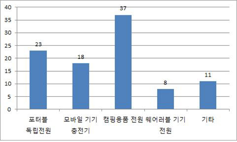 <휴대용 소형 태양광 발전기 관련 특허출원 분야>  (단위 : 건수)